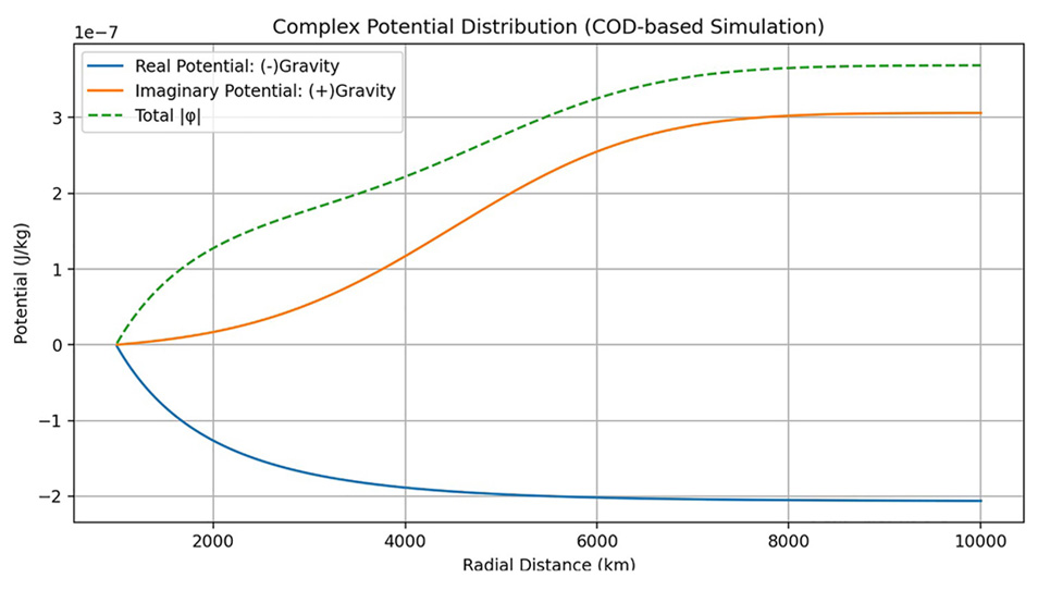 Complex Potential Simulation Graph